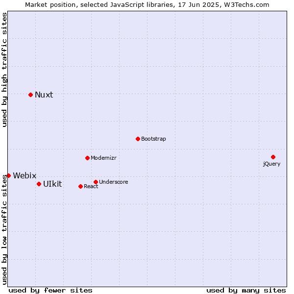 Market position of UIkit vs. Nuxt vs. Webix