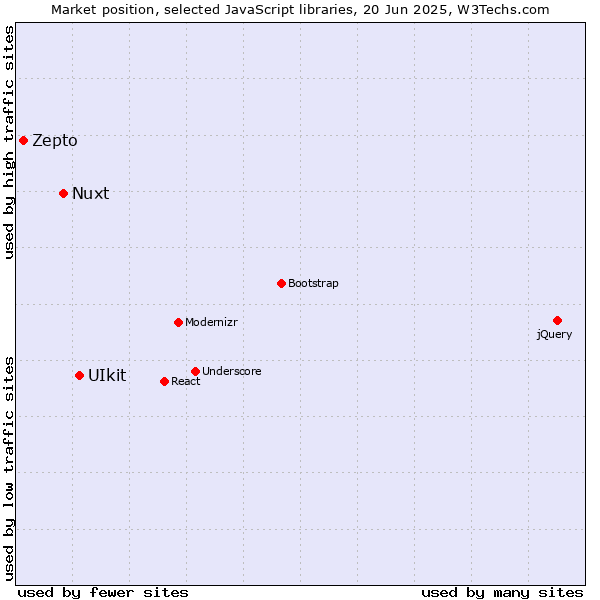 Market position of UIkit vs. Nuxt vs. Zepto
