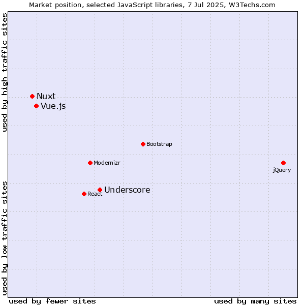 Market position of Underscore vs. Vue.js vs. Nuxt