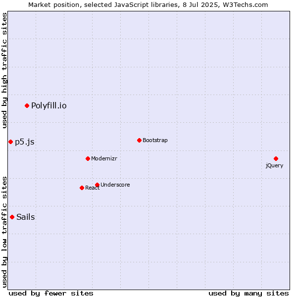 Market position of Polyfill.io vs. Sails vs. p5.js