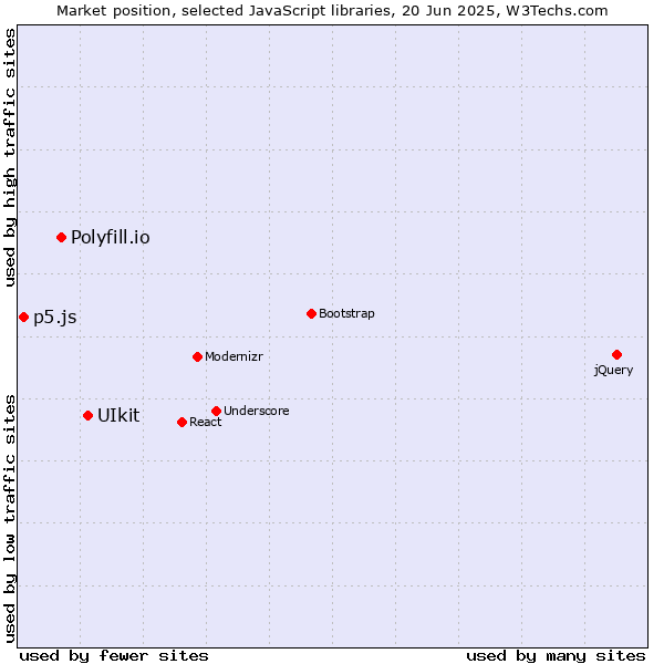 Market position of UIkit vs. Polyfill.io vs. p5.js