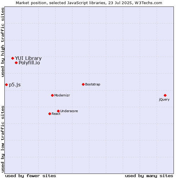 Market position of Polyfill.io vs. YUI Library vs. p5.js