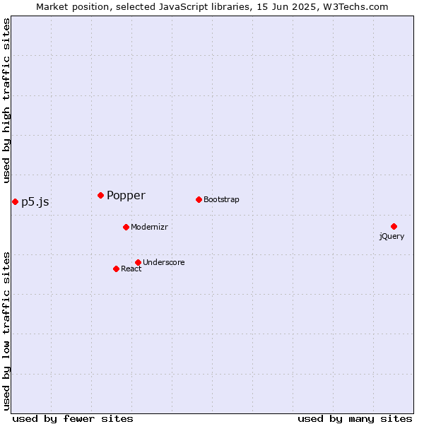 Market position of Popper vs. p5.js