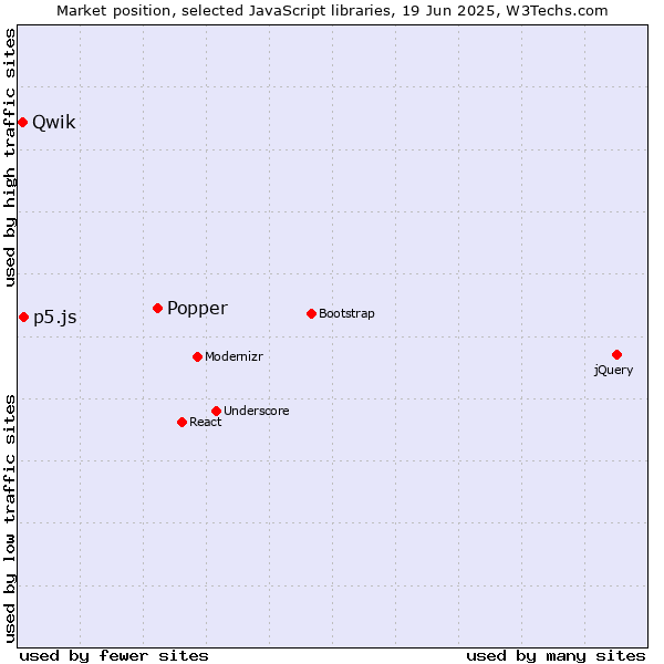 Market position of Popper vs. p5.js vs. Qwik