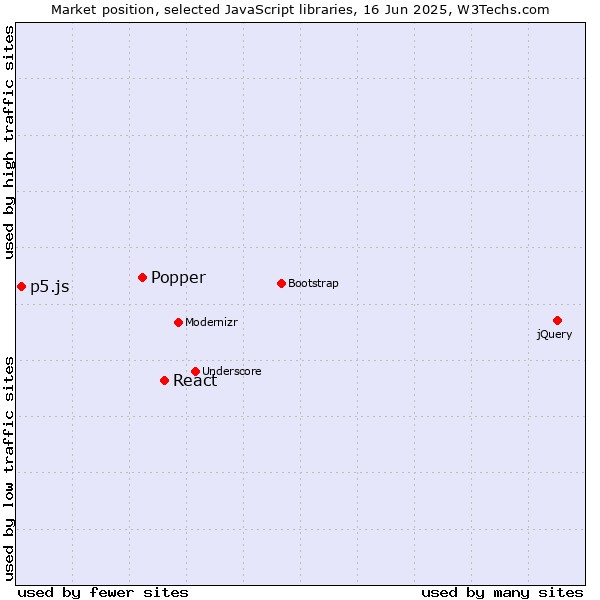 Market position of React vs. Popper vs. p5.js