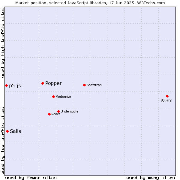 Market position of Popper vs. Sails vs. p5.js