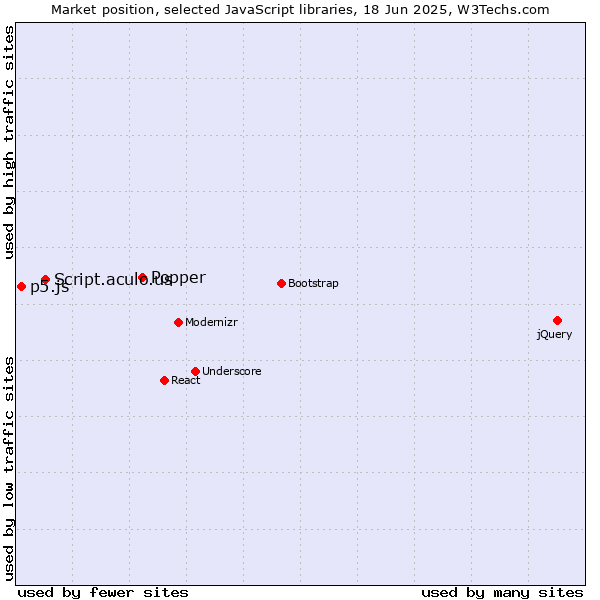 Market position of Popper vs. Script.aculo.us vs. p5.js