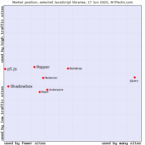 Market position of Popper vs. Shadowbox vs. p5.js