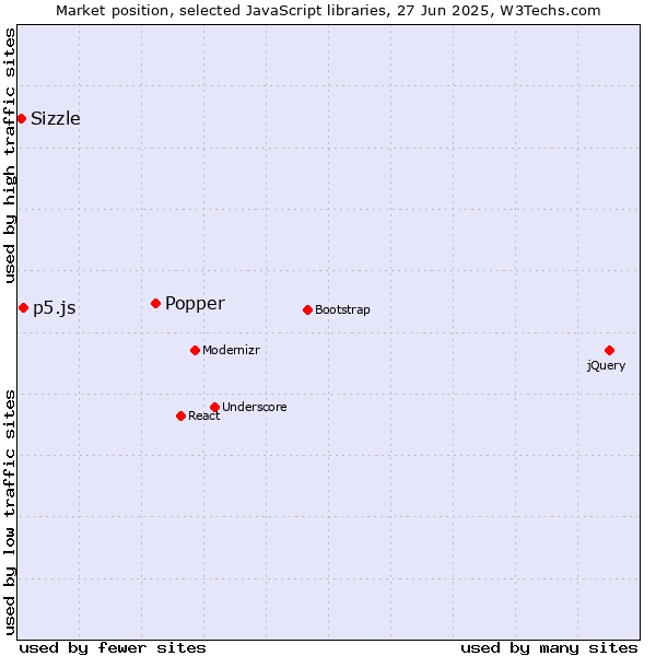Market position of Popper vs. p5.js vs. Sizzle