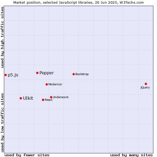 Market position of Popper vs. UIkit vs. p5.js
