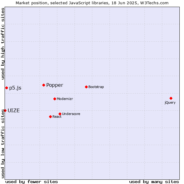 Market position of Popper vs. p5.js vs. UIZE