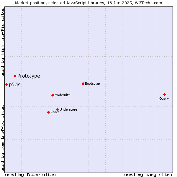 Market position of Prototype vs. p5.js