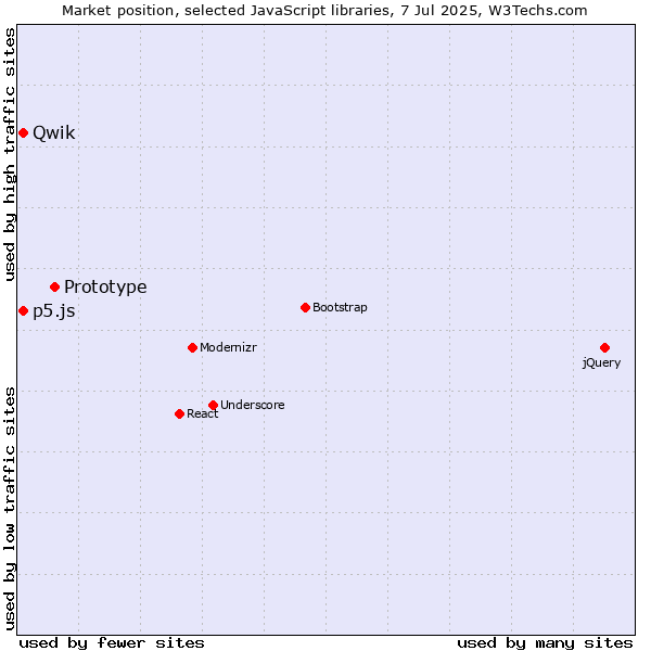 Market position of Prototype vs. p5.js vs. Qwik