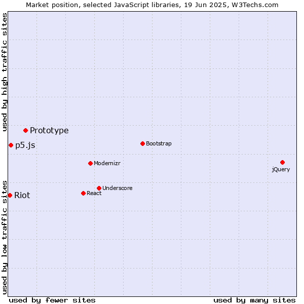 Market position of Prototype vs. p5.js vs. Riot