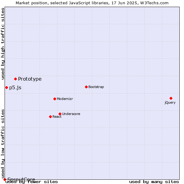 Market position of Prototype vs. p5.js vs. SproutCore