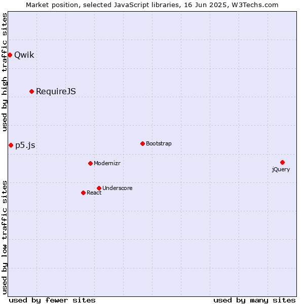 Market position of RequireJS vs. p5.js vs. Qwik
