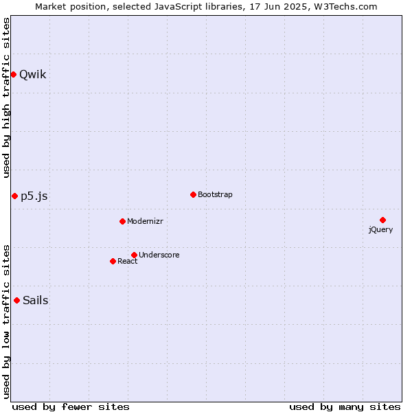 Market position of Sails vs. p5.js vs. Qwik
