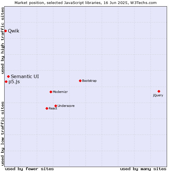 Market position of Semantic UI vs. p5.js vs. Qwik