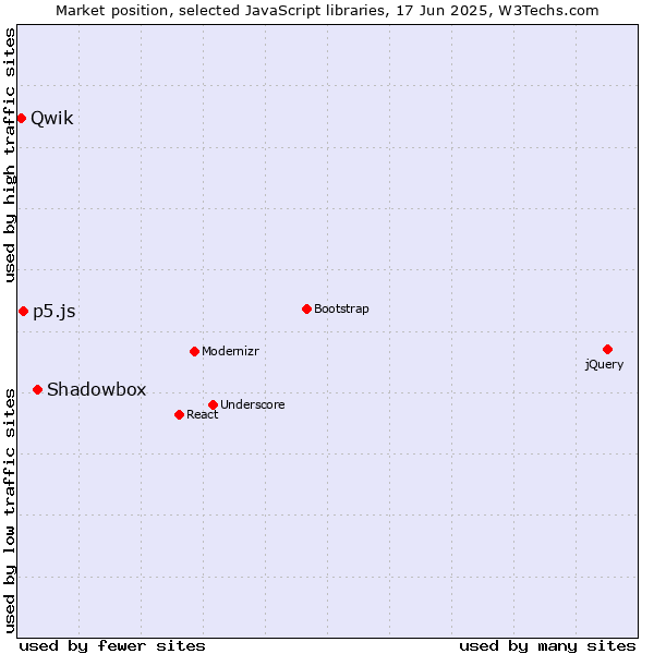 Market position of Shadowbox vs. p5.js vs. Qwik