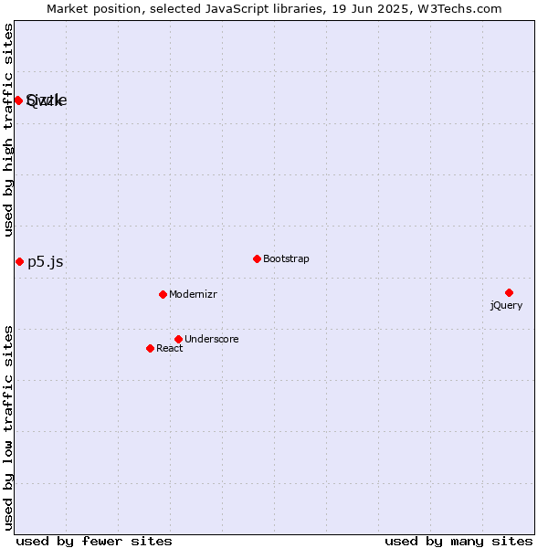 Market position of p5.js vs. Qwik vs. Sizzle