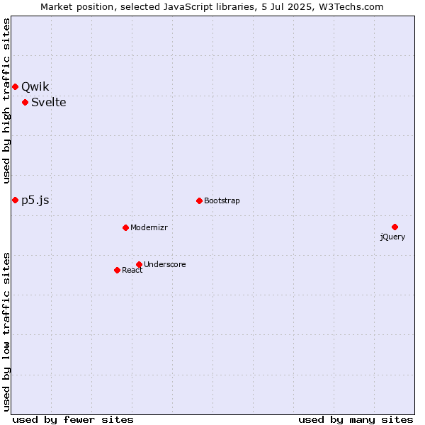 Market position of Svelte vs. p5.js vs. Qwik