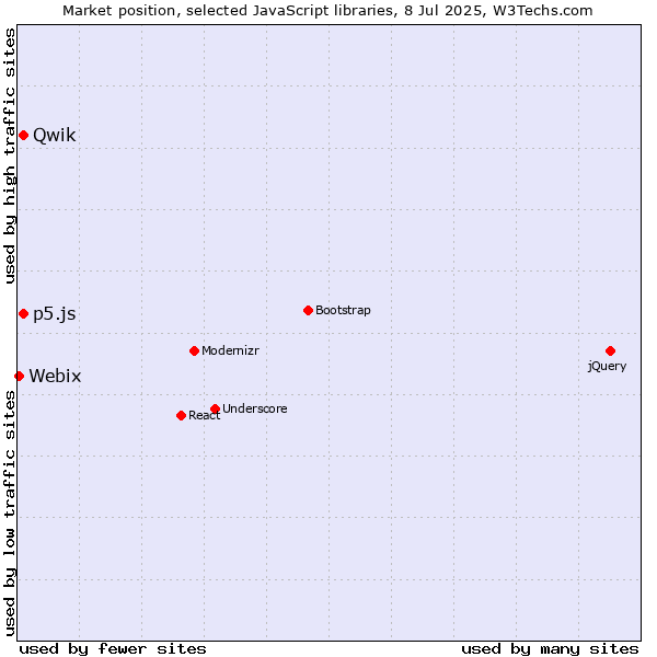 Market position of p5.js vs. Qwik vs. Webix