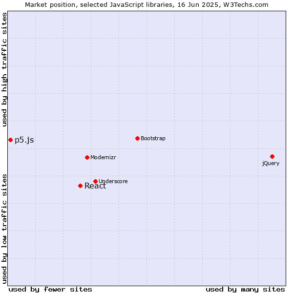 Market position of React vs. p5.js