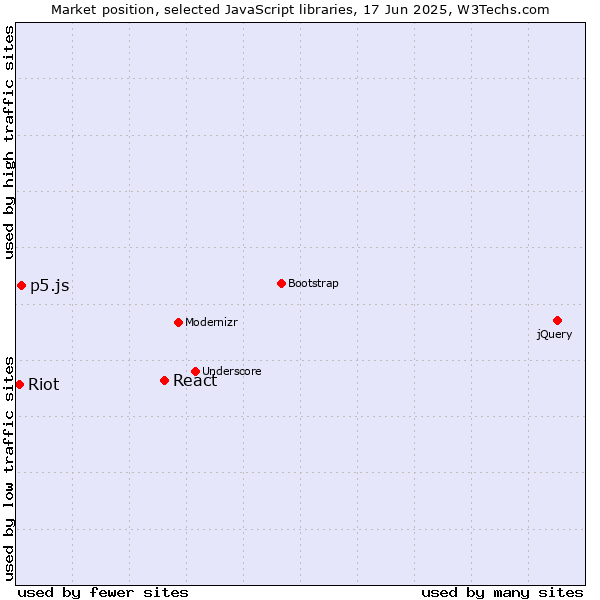 Market position of React vs. p5.js vs. Riot