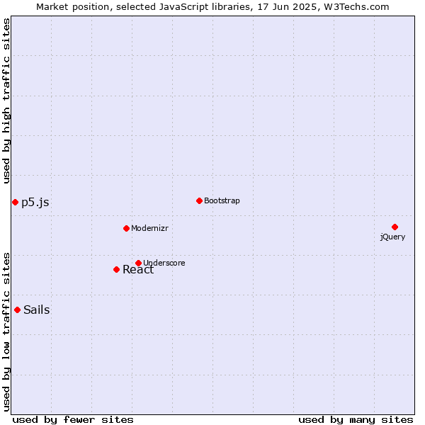 Market position of React vs. Sails vs. p5.js