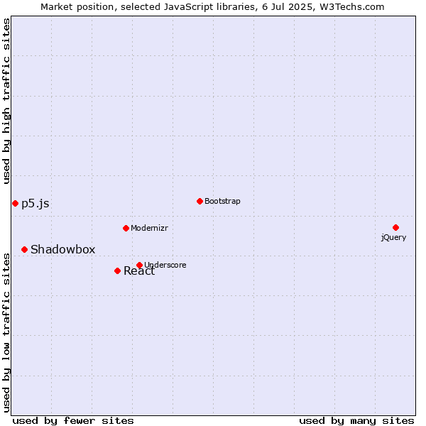 Market position of React vs. Shadowbox vs. p5.js