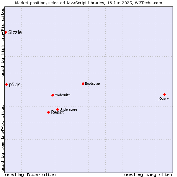 Market position of React vs. p5.js vs. Sizzle