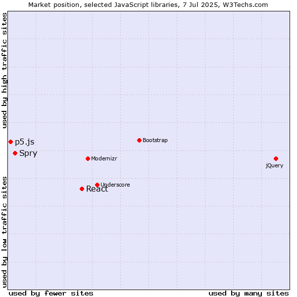Market position of React vs. Spry vs. p5.js