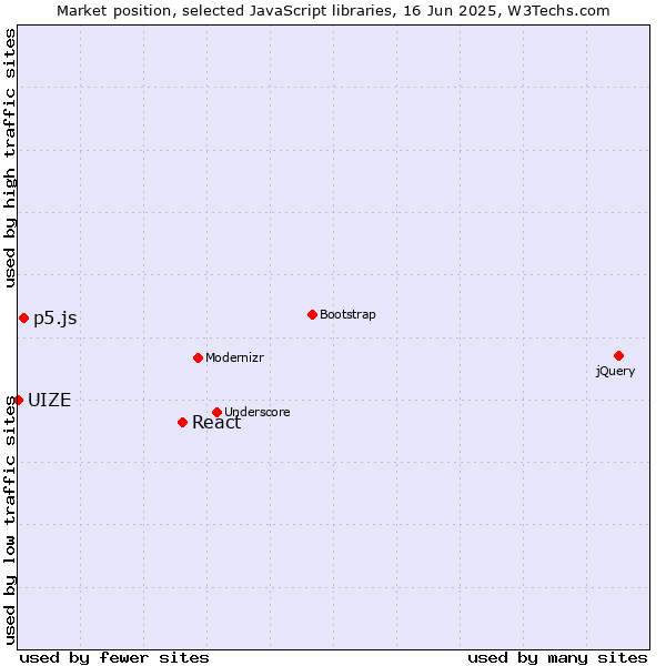 Market position of React vs. p5.js vs. UIZE