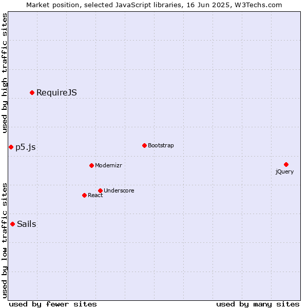 Market position of RequireJS vs. Sails vs. p5.js