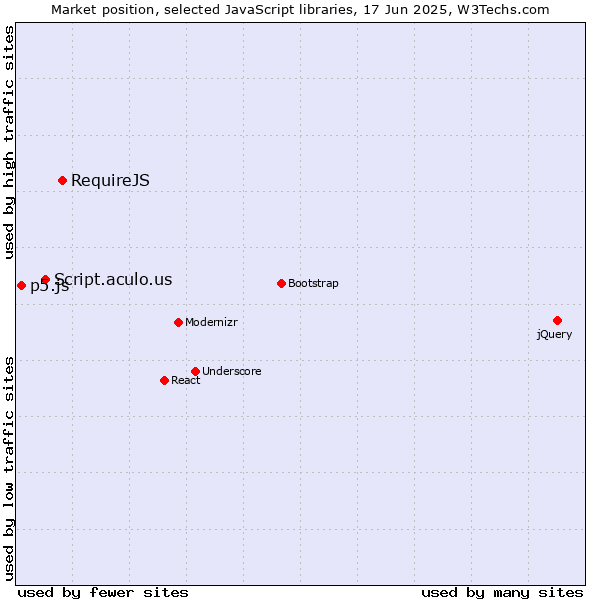 Market position of RequireJS vs. Script.aculo.us vs. p5.js