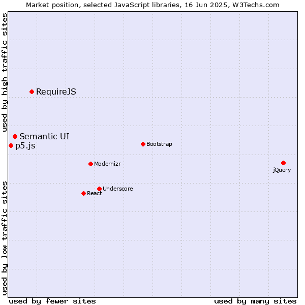 Market position of RequireJS vs. Semantic UI vs. p5.js