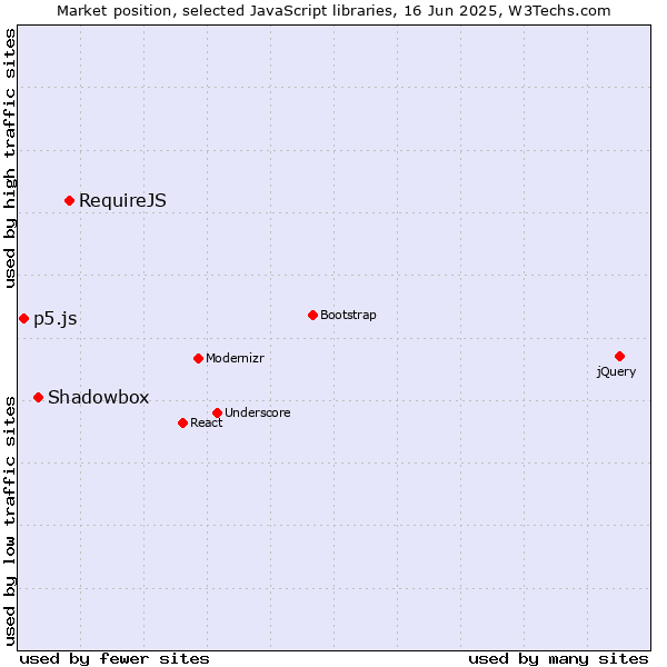 Market position of RequireJS vs. Shadowbox vs. p5.js