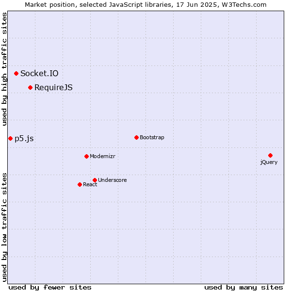Market position of RequireJS vs. Socket.IO vs. p5.js