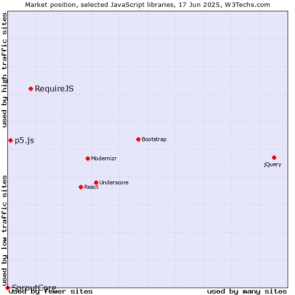 Market position of RequireJS vs. p5.js vs. SproutCore