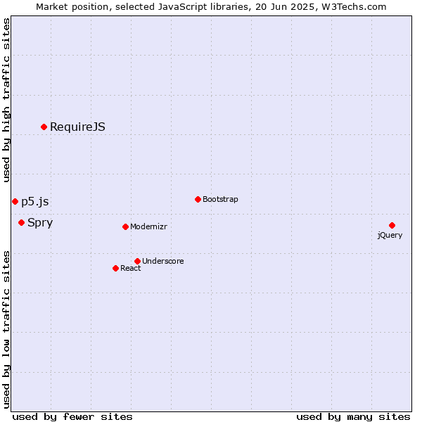 Market position of RequireJS vs. Spry vs. p5.js