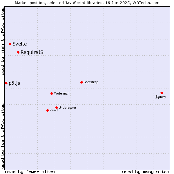 Market position of RequireJS vs. Svelte vs. p5.js