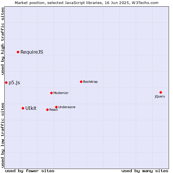 Market position of UIkit vs. RequireJS vs. p5.js