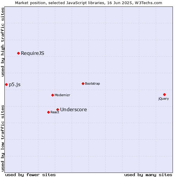 Market position of Underscore vs. RequireJS vs. p5.js