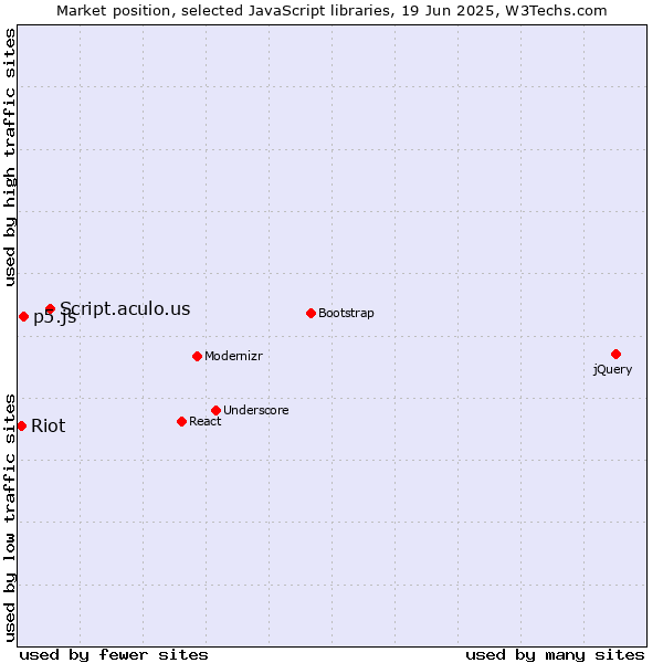 Market position of Script.aculo.us vs. p5.js vs. Riot