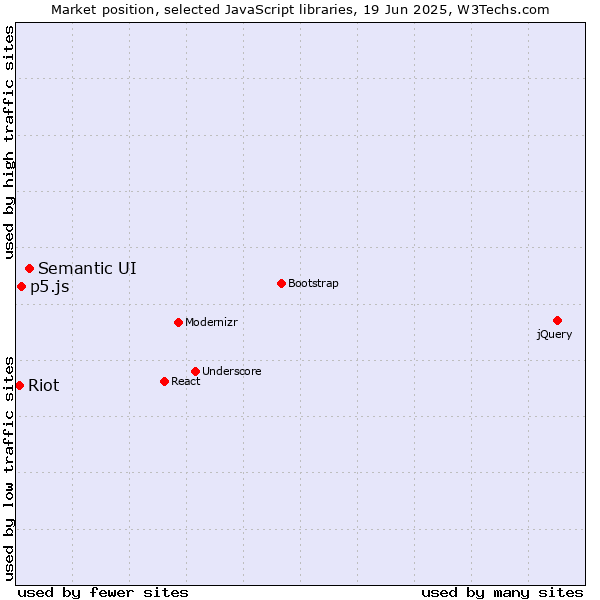 Market position of Semantic UI vs. p5.js vs. Riot