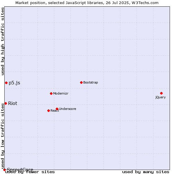 Market position of p5.js vs. Riot vs. SproutCore