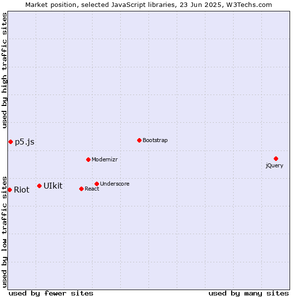 Market position of UIkit vs. p5.js vs. Riot