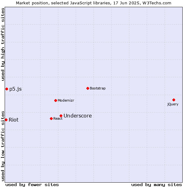 Market position of Underscore vs. p5.js vs. Riot