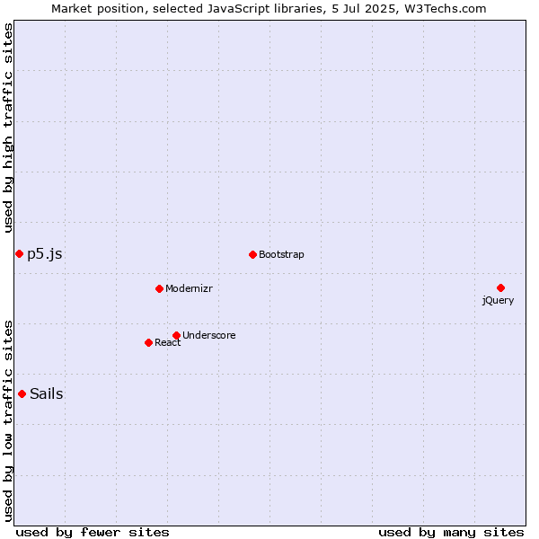 Market position of Sails vs. p5.js
