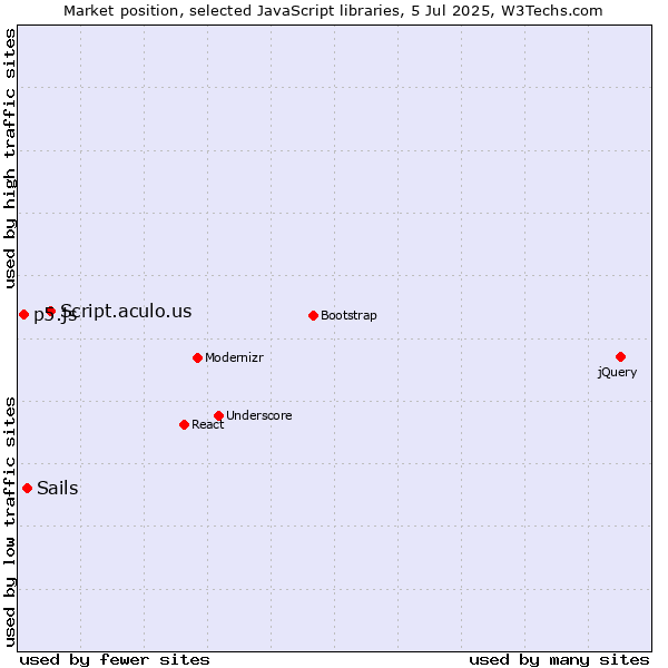 Market position of Script.aculo.us vs. Sails vs. p5.js